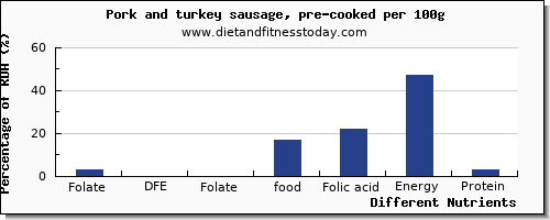 chart to show highest folate, dfe in folic acid in pork sausage per 100g